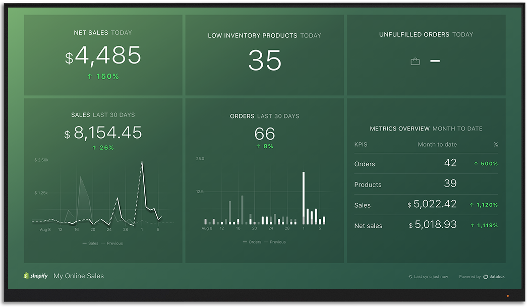 Shopify指标和KPI仪表板Databox大屏幕上可视化beplay体育appios