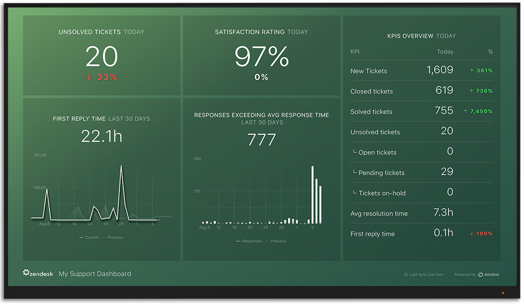 Zendesk指标和KPI仪表板Databox大屏幕上可视化beplay体育appios
