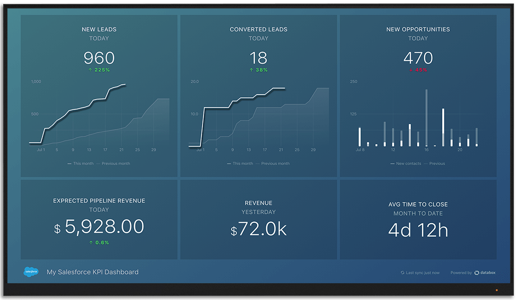 Salesforce的度量和KPI Databox大屏幕上可视化仪表板beplay体育appios
