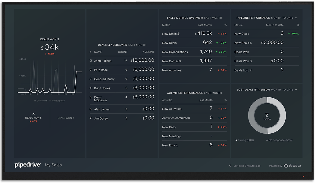 Pipedrive指标和KPI仪表板Databox大屏幕上可视化beplay体育appios