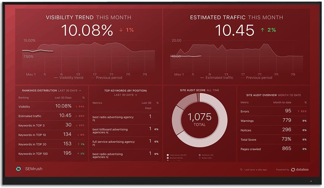 SEMrush指标和KPI仪表板Databox大屏幕上可视化beplay体育appios