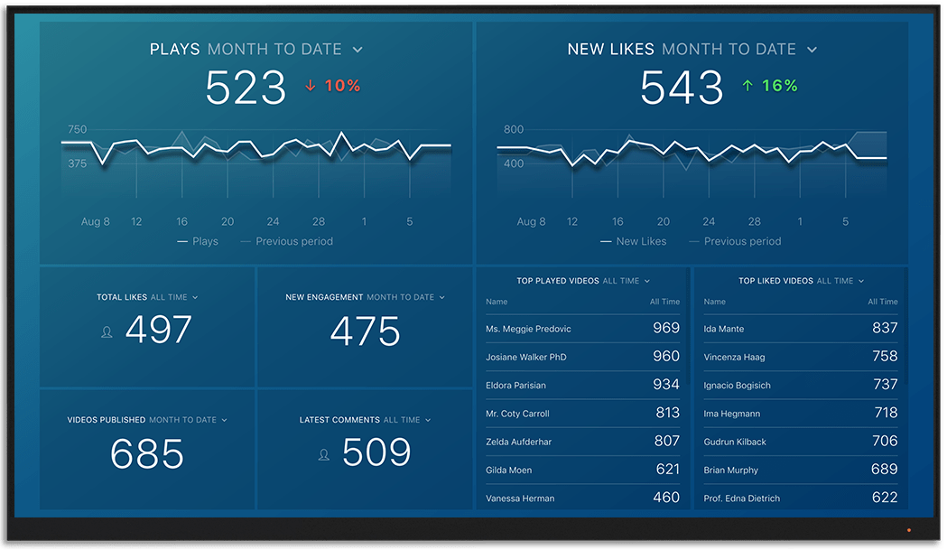 Vimeo指标和KPI仪表板Databox大屏幕上可视化beplay体育appios