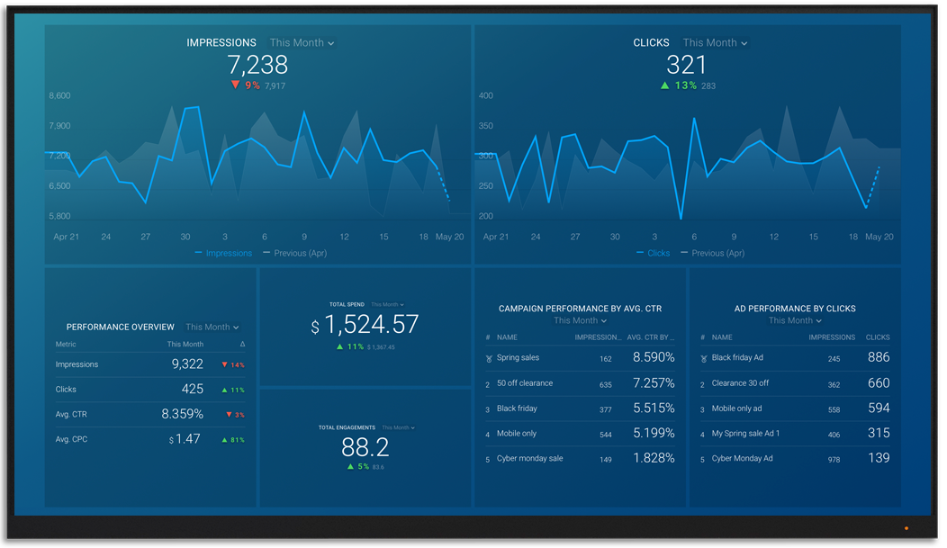 LinkedInAds指标和KPI仪表板Databox大屏幕上可视化beplay体育appios