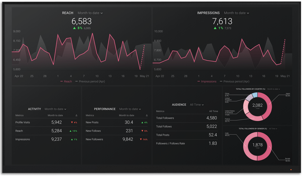 InstagramBusiness指标和KPI仪表板Databox大屏幕上可视化beplay体育appios