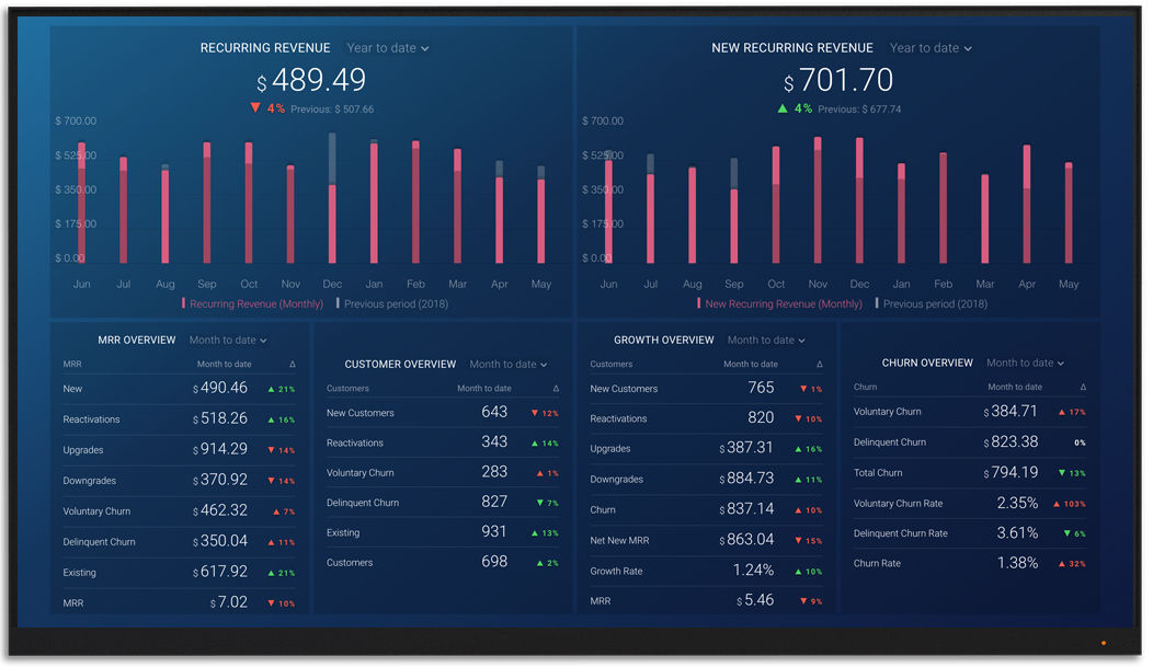 ProfitWell指标和KPI仪表板Databox大屏幕上可视化beplay体育appios