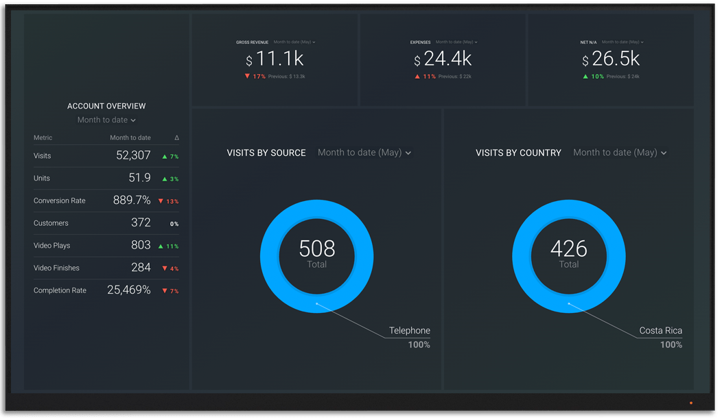 VimeoOTT指标和KPI仪表板Databox大屏幕上可视化beplay体育appios