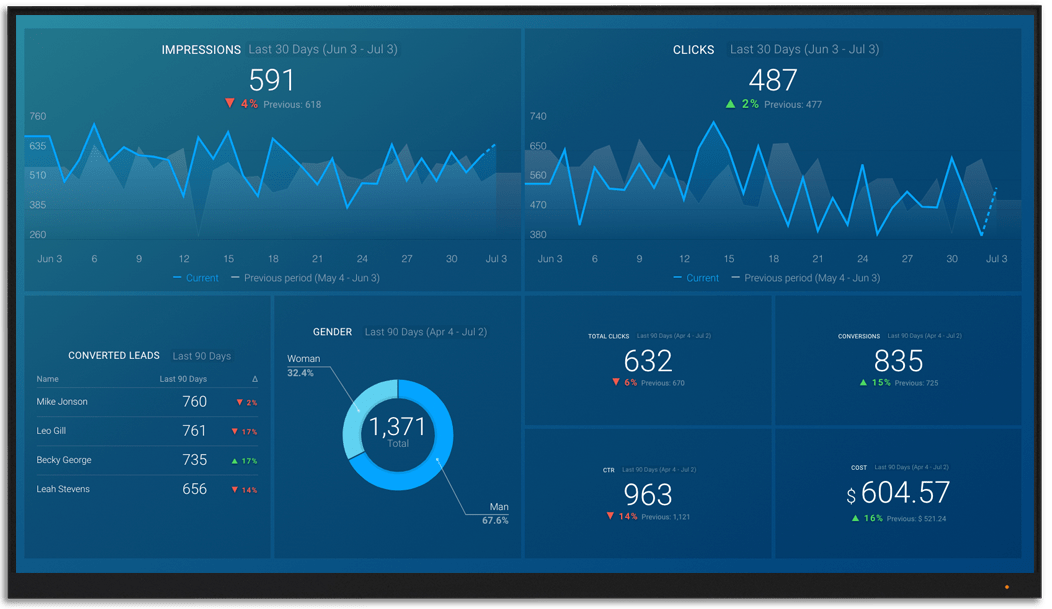 Integromat指标和KPI仪表板Databox大屏幕上可视化beplay体育appios